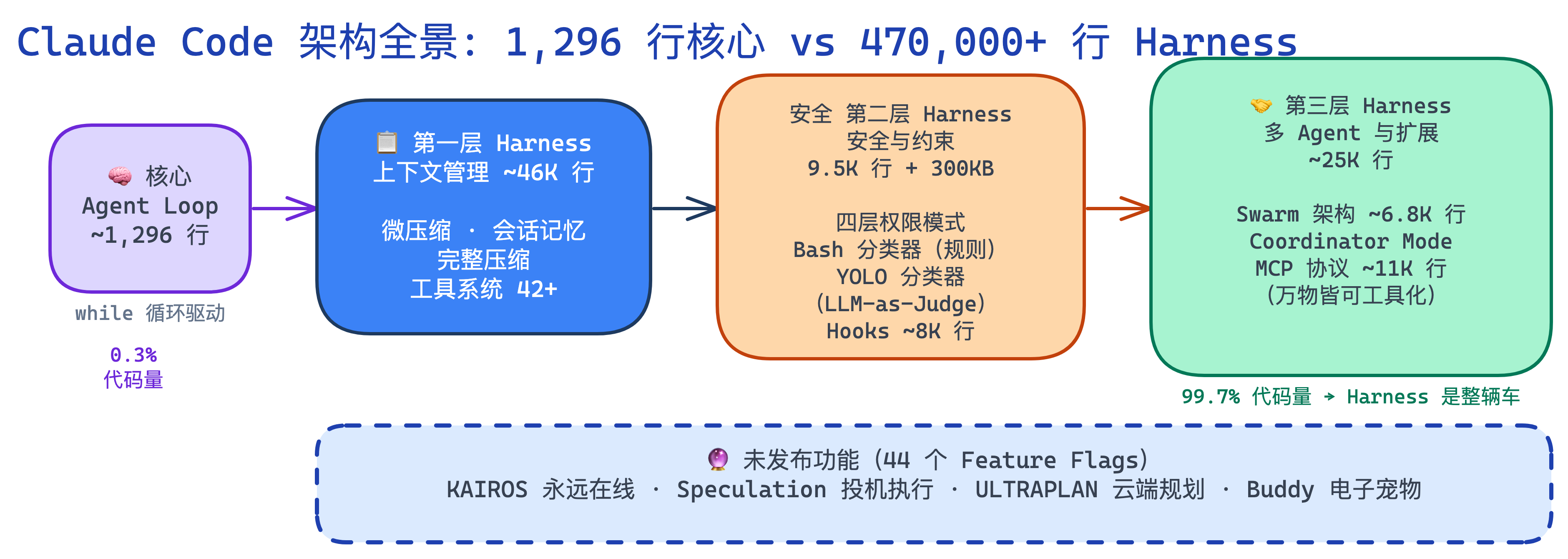 Claude Code 架构全景：1,296 行核心 vs 470,000+ 行 Harness